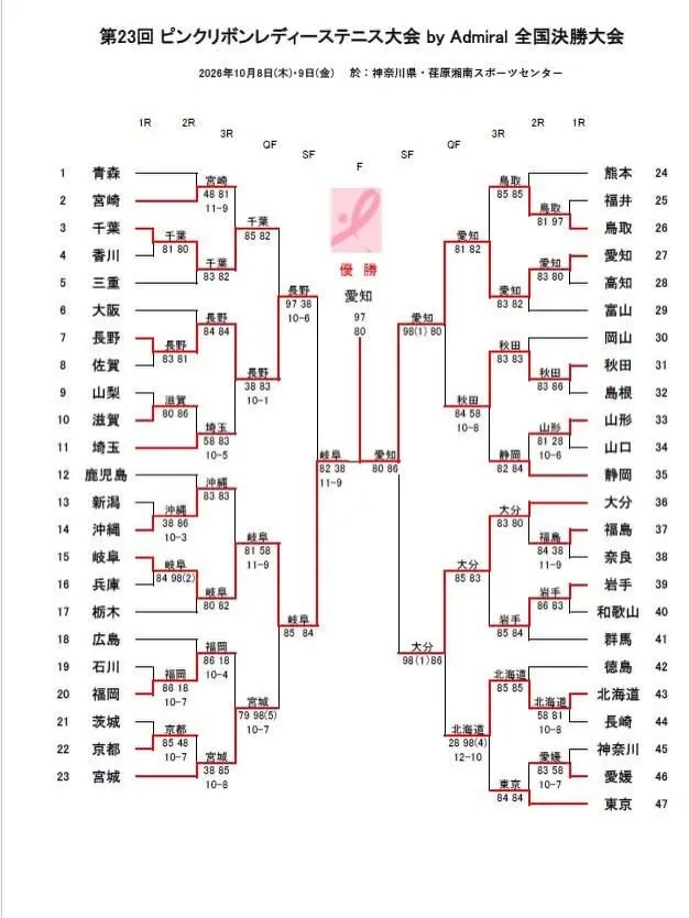 🏆優勝おめでとうございます🏆!!
